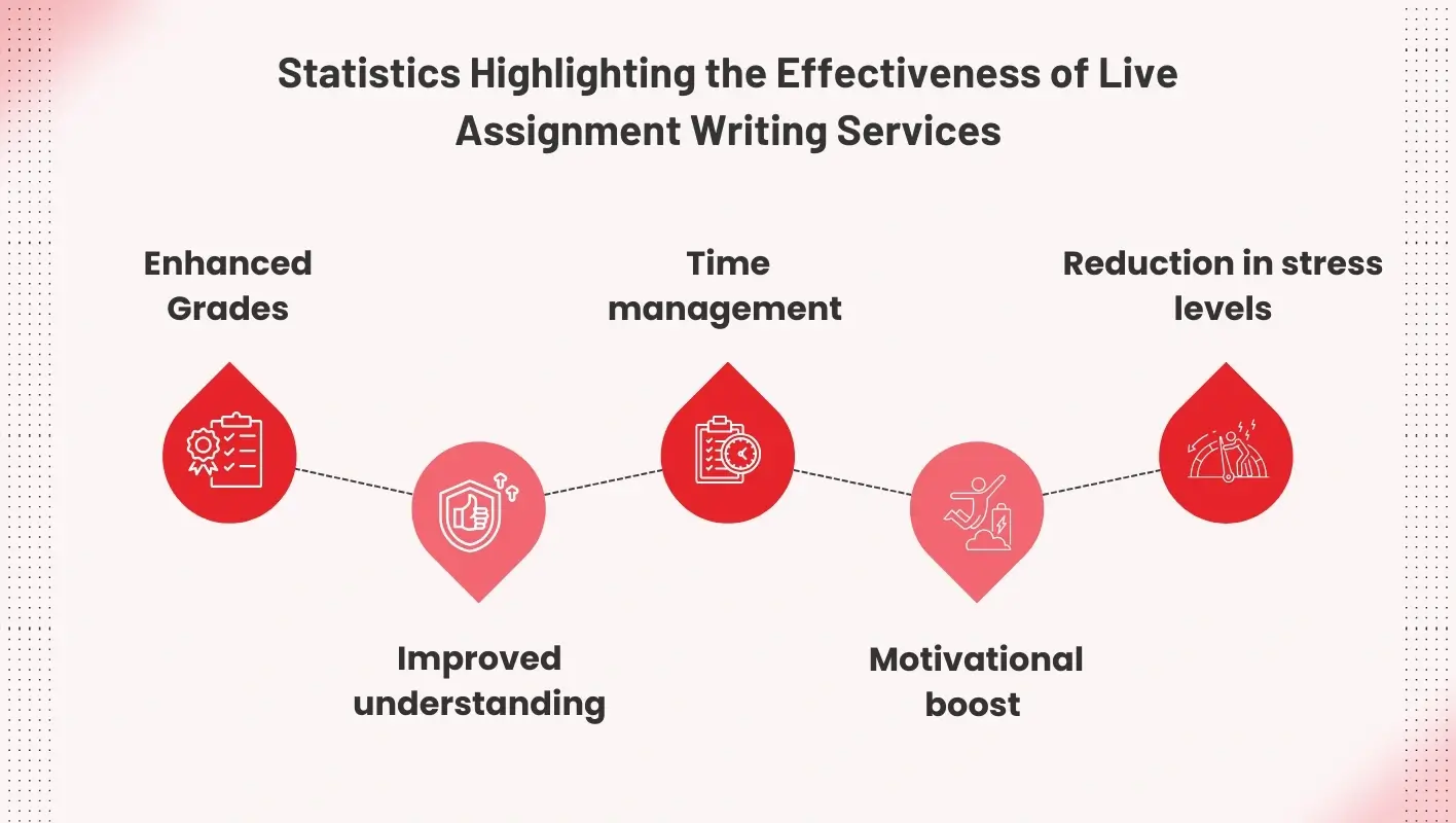 benefits of live assignment writing services