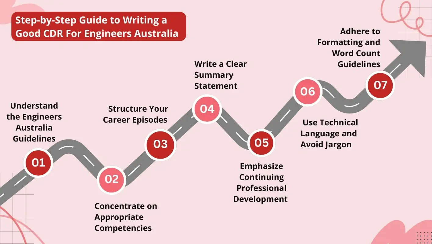 Steps to write a good cdr